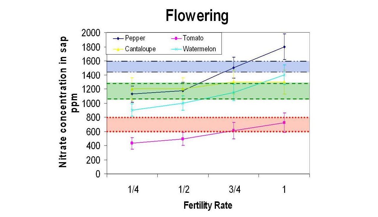 Nitrate Ppm Chart